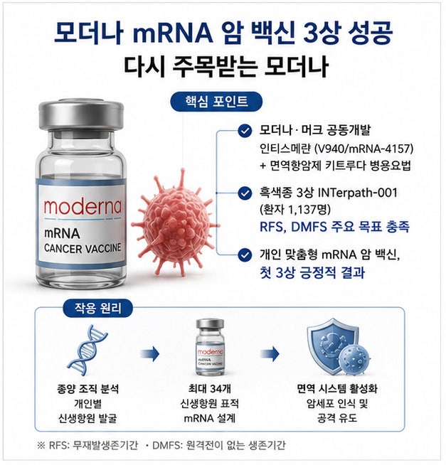 모더나 관련주 정리, mRNA 암 백신 3상 성공 국내 수혜주는