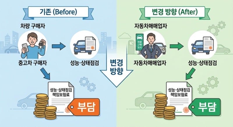 중고차 성능보험료, 이제 딜러가 낸다? 2026년 달라지는 중고차 제도 정리