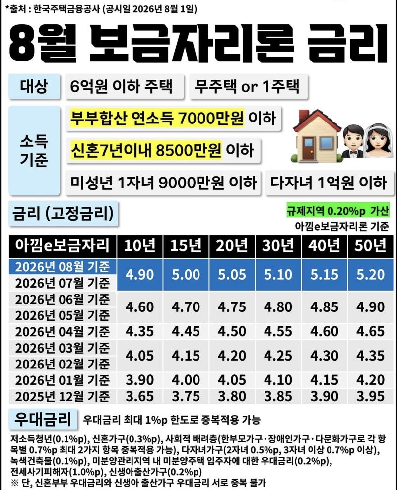 생애최초 주택담보대출(주담대) 6억 아파트 얼마까지 대출가능한가? 디딤돌·보금자리론·시....