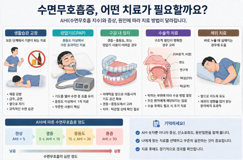 수면무호흡증, 양압기를 꼭 써야 할까요? AHI에 따른 치료 방법