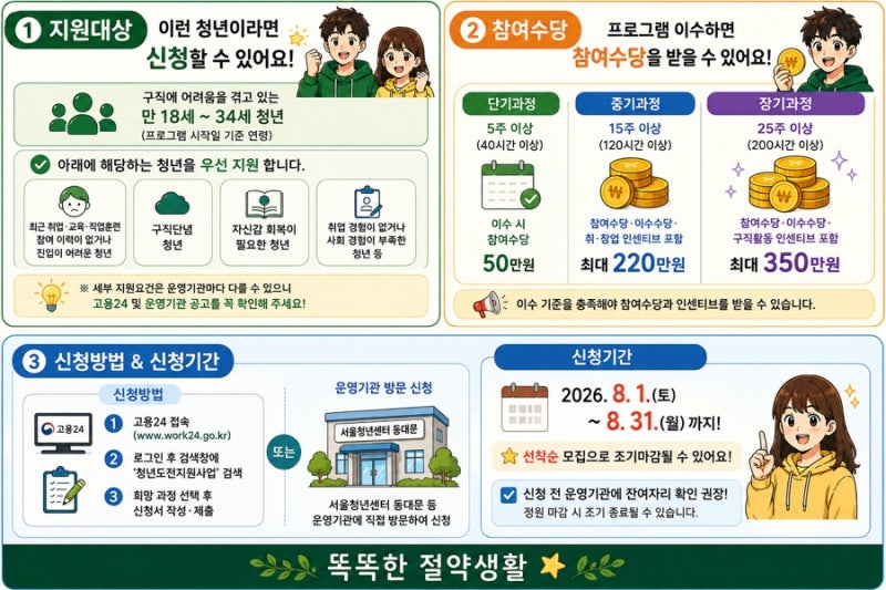 2026 청년도전지원사업 5주 이수하면 50만원｜동대문 8월 31일까지 모집