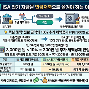 [절세 리포트] ISA 계좌 만기 자금 연금저축 이전 방법: 세액공제 300만 원 더 받는 꿀팁