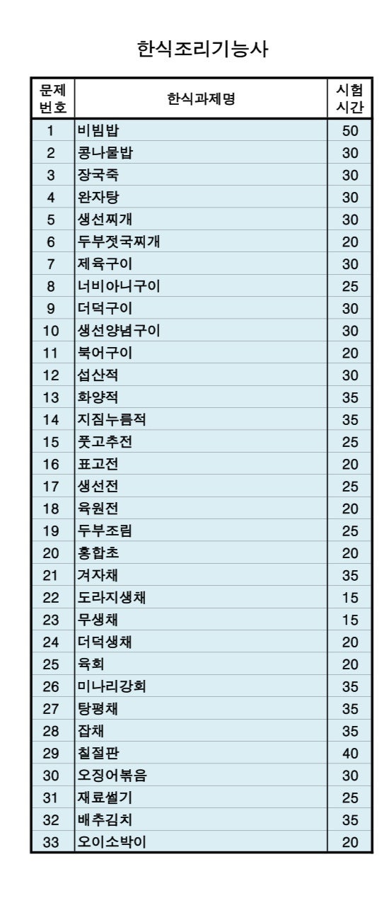 한식조리기능사 실기 시험 시간과 준비물, 메뉴는 어떤 게 나올까?