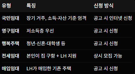 LH임대 신청방법