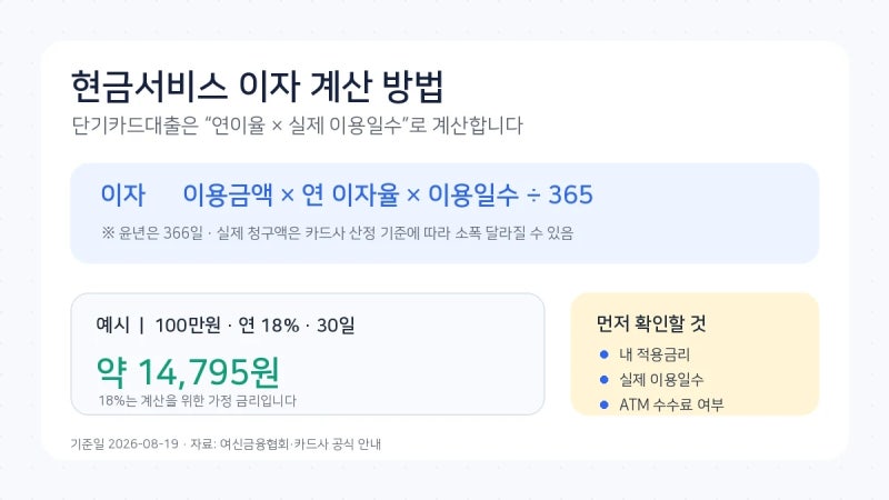 현금서비스 이자 계산 방법,100만원 10일·30일 쓰면 얼마?