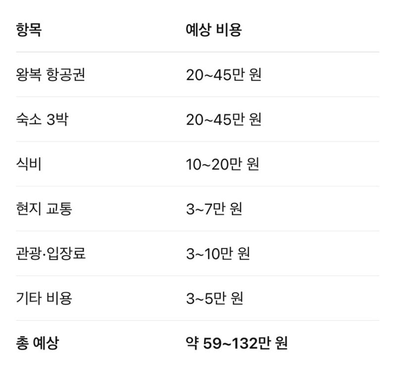 일본 여행 비용 얼마 들까? 3박 4일 현실 경비 총정리