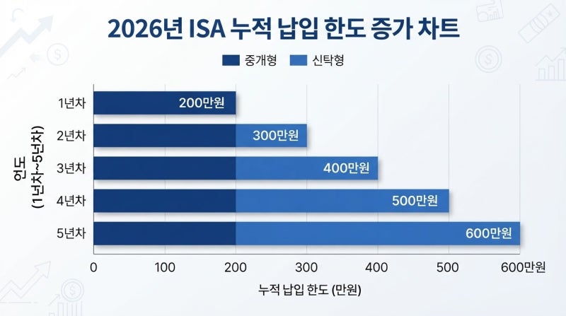 ISA 납입한도 이월 뜻과 증액 신청 방법 한눈에 알아보기