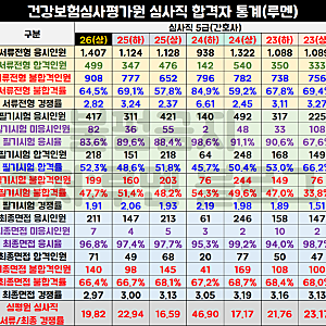[심평원 채용공고] 건강보험심사평가원 경쟁률, 심사직 희망직무 가이드(Ft.연봉)