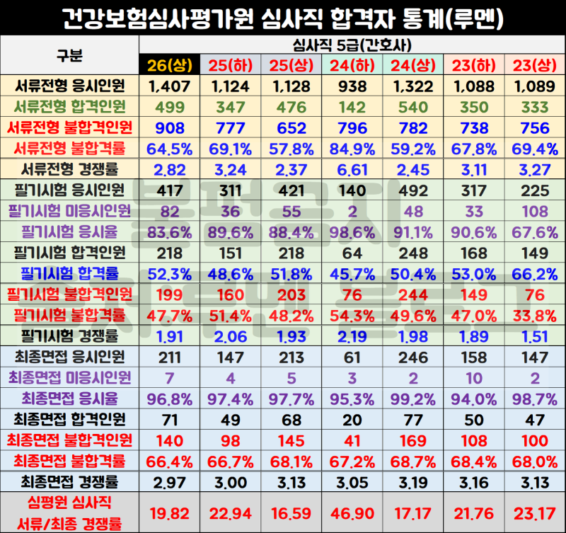 [심평원 채용공고] 건강보험심사평가원 경쟁률, 심사직 희망직무 가이드(Ft.연봉)
