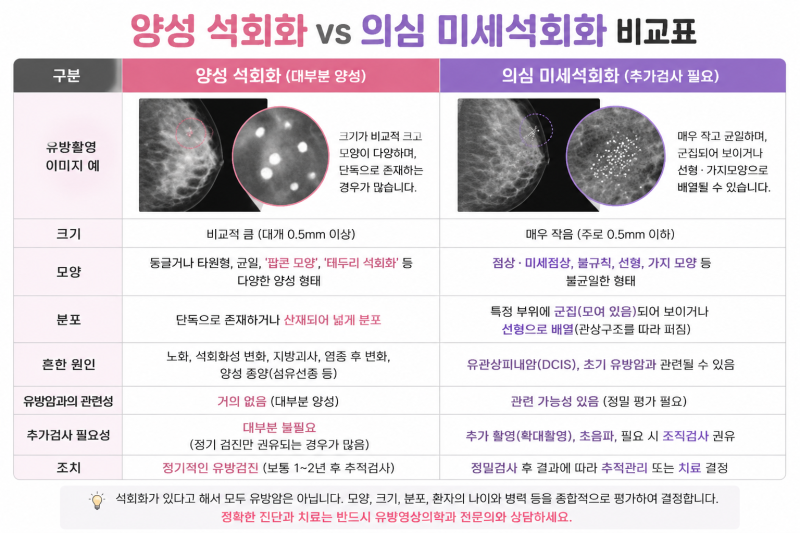 건강검진에서 ‘유방 석회화’가 발견됐습니다. 유방암일까요? 조직검사를 꼭 받아야 할까....
