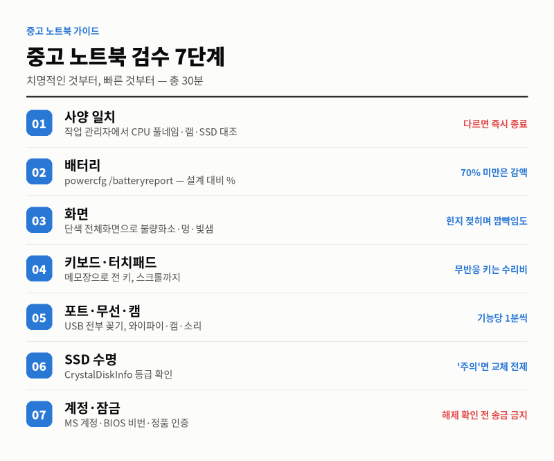 중고 노트북 살 때 체크리스트 — 30분 검수 루틴