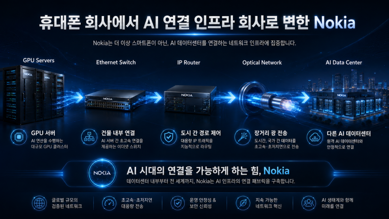 노키아는 왜 다시 주목받을까? 엔비디아가 투자한 AI 데이터센터·광통신 기업