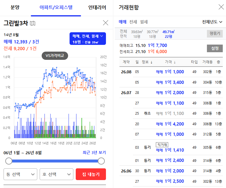 대구 북구 구암동 그린빌3단지 경매 1억3400만원 아파트가 9380만원? 2026타경1046 권리분석 사진 6