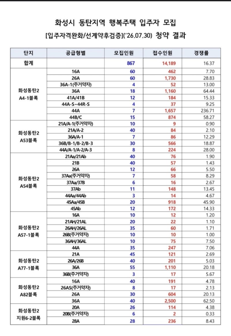 동탄 행복주택 경쟁률｜AI 예측 vs 실제, 추천받은 결과는?