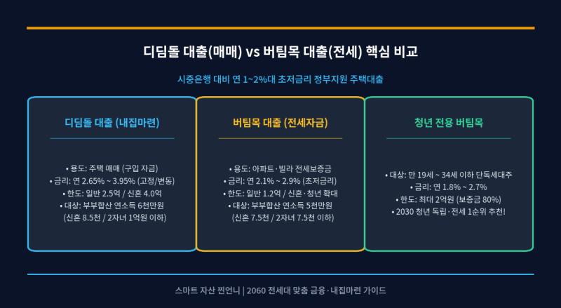 2026 디딤돌 대출 vs 버팀목 전세대출 조건 및 금리비교 총정리 (기금e든든 신청 꿀팁)