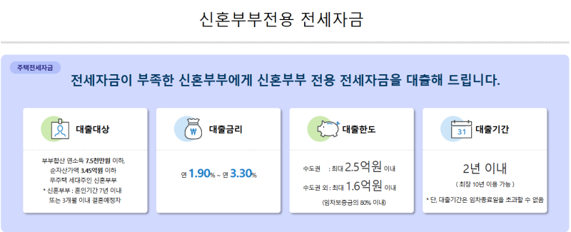 W10. 신혼집 구하기(3)｜LH 행복주택 대출 없이 보증금 마련·기존 집 퇴거 준비