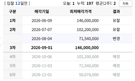 대구 달서구 이곡동 성서보성화성타운 경매 아파트 HUG 대항력포기 후 얼마까지 써도 될까?2025타경31590 사진 8