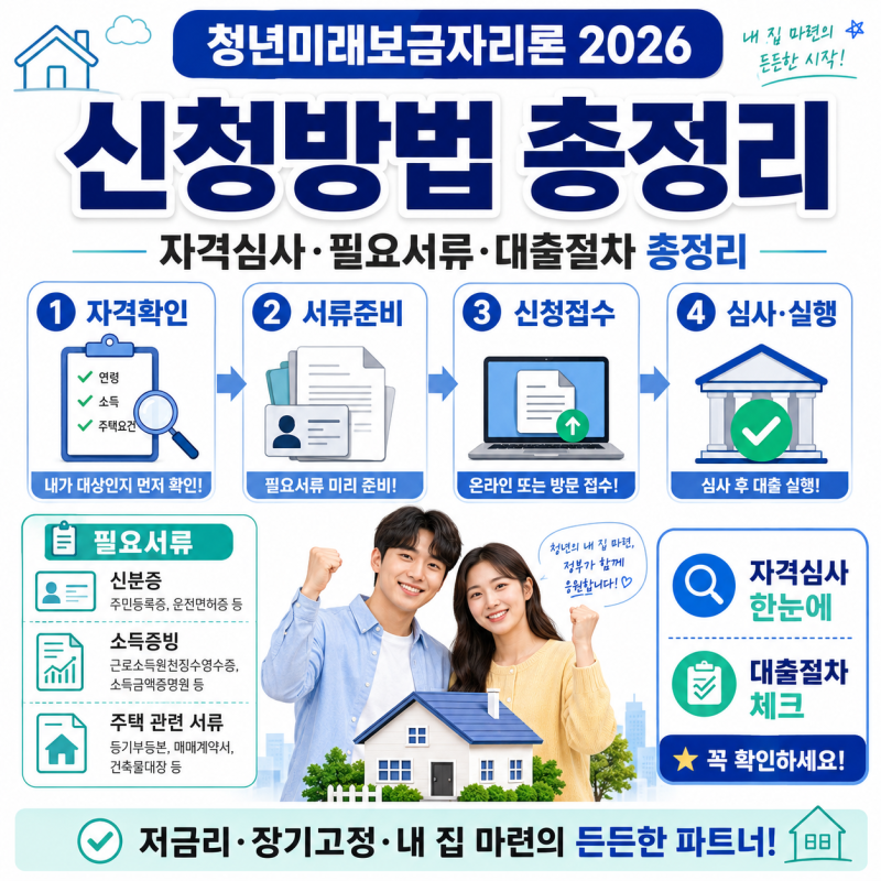 청년미래보금자리론 2026 신청방법, 자격심사·필요서류·대출절차 총정리