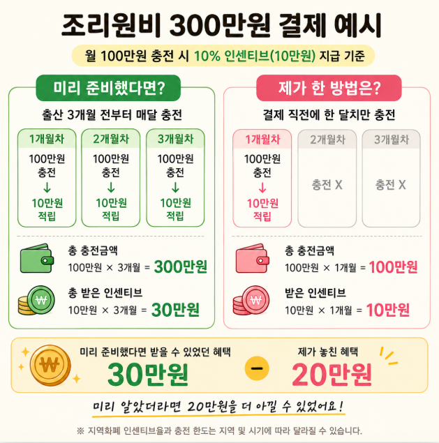 산후조리원 비용 할인 결제 방법 지역화폐 사용 꿀팁