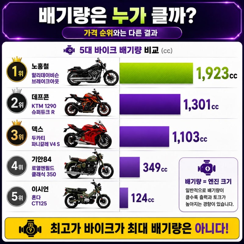 “489만원부터 4950만원까지” 연예인이 타는 오토바이 가격 비교