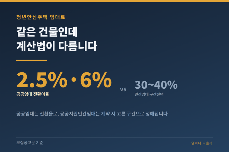 청년안심주택 임대료 산정 — 공공임대는 전환율, 민간임대는 구간 선택으로 정해집니다