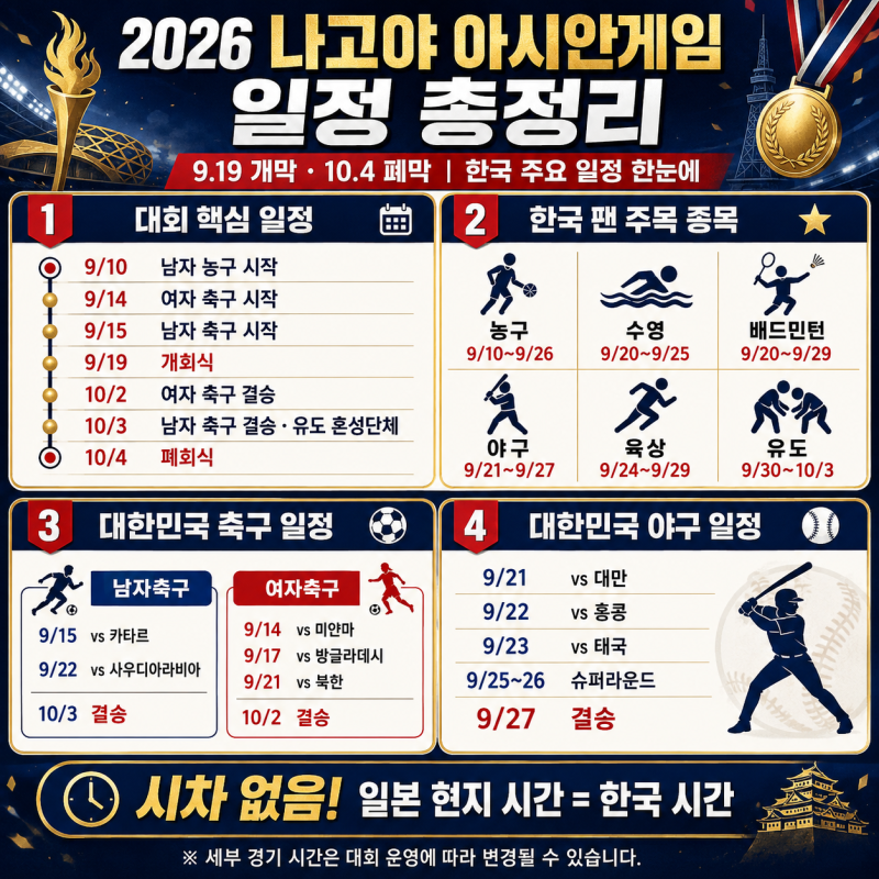 2026 나고야 아시안게임 일정 총정리9월 19일 개막! 한국 축구·야구부터 수영·육상·배드민턴....