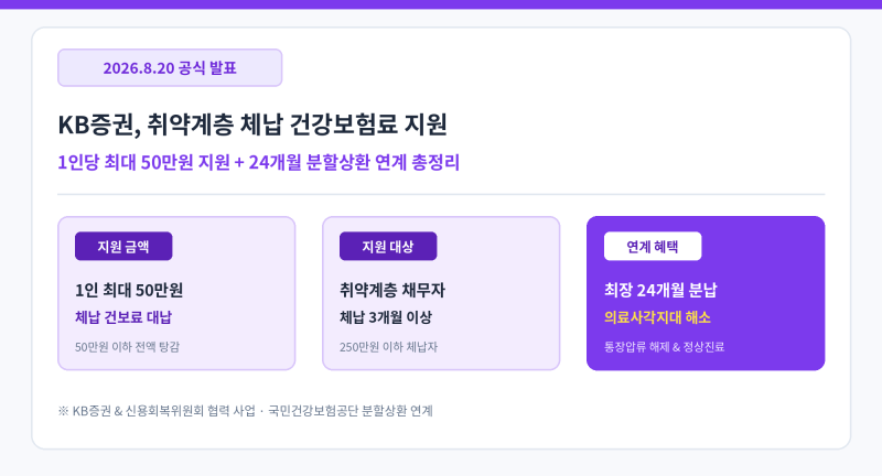 [건강보험 지원] KB증권 취약계층 체납 건강보험료 1인당 최대 50만원 지원! 실제 금액 계산과 ....