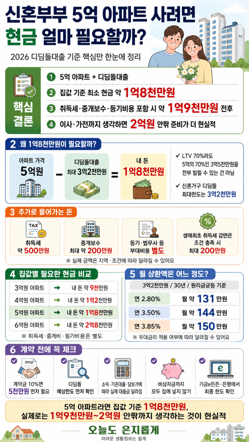 신혼부부 5억 아파트 사려면 현금 얼마 필요할까?｜2026 디딤돌대출 한도·월상환액 계산