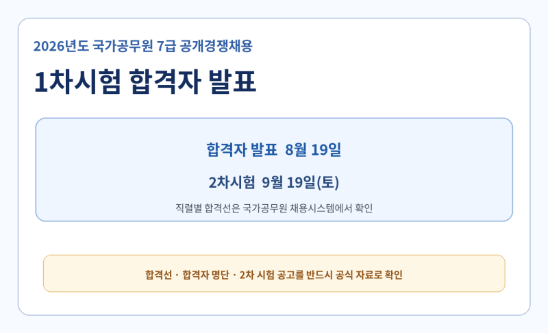 2026 국가직 7급 1차 합격자 발표｜합격선 확인방법·2차 시험 일정 총정리