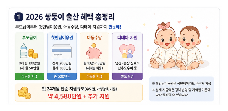 2026 쌍둥이 부모급여 얼마?｜첫만남이용권·아동수당·다태아 지원금 총정리