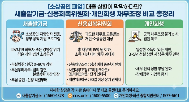 [소상공인 폐업] 대출 상환이 막막하다면? 새출발기금·신용회복위원회·개인회생 채무조정 ....