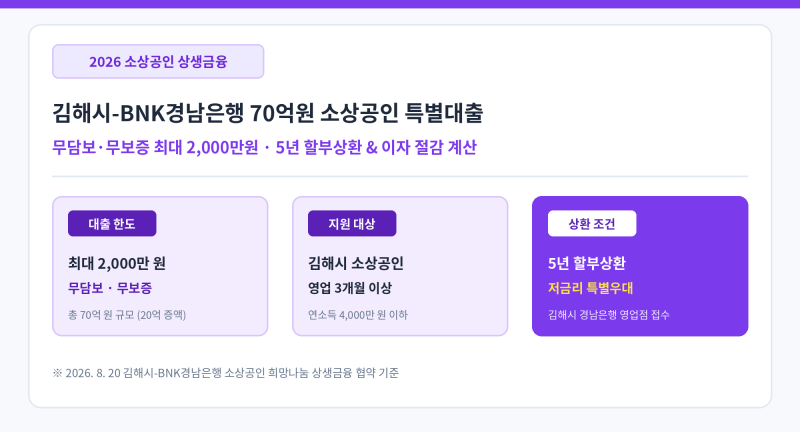 [소상공인 금융지원] 김해시-BNK경남은행 70억원 특별대출 출시! 무담보 2천만원 비교와 실제 ....