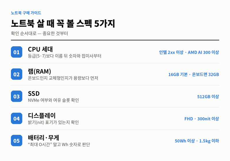 노트북 살 때 꼭 볼 스펙 5가지 — 스펙표의 함정 거르는 법