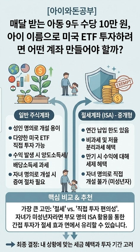 [아이와 돈 공부시리즈 2편] 매달 받는 아동수당 10만 원, 아이 이름으로 미국 ETF 투자하려면 ....