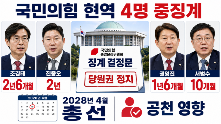 국민의힘 조경태 2년6개월·진종오 2년 <b>당원권 정지</b>, <b>권영진</b>·서범수....