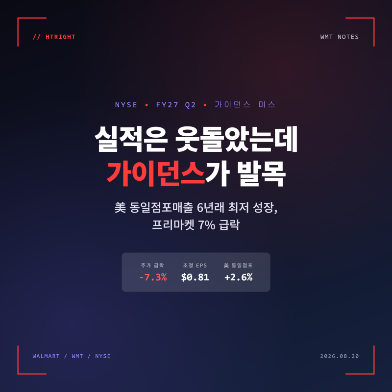 월마트(WMT) 주가 급락 — 2분기 실적 상회에도 가이던스 미스