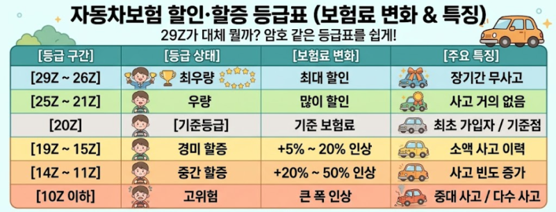 내 자동차보험이 비싸다면? 보험료 줄이는 할인·할증 등급표