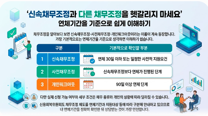 2026 신속채무조정 총정리｜연체 30일 이하라면 꼭 확인해야 할 채무조정 조건·이자율·상환....