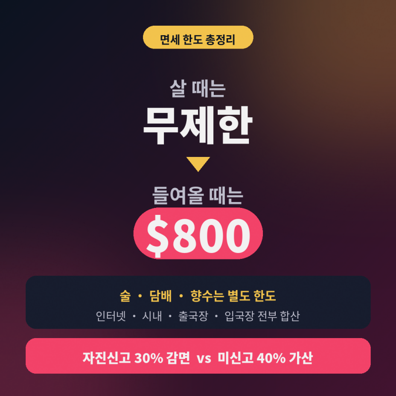 면세점 구매한도와 면세한도는 다릅니다 (살 때는 무제한, 들여올 때 800달러)