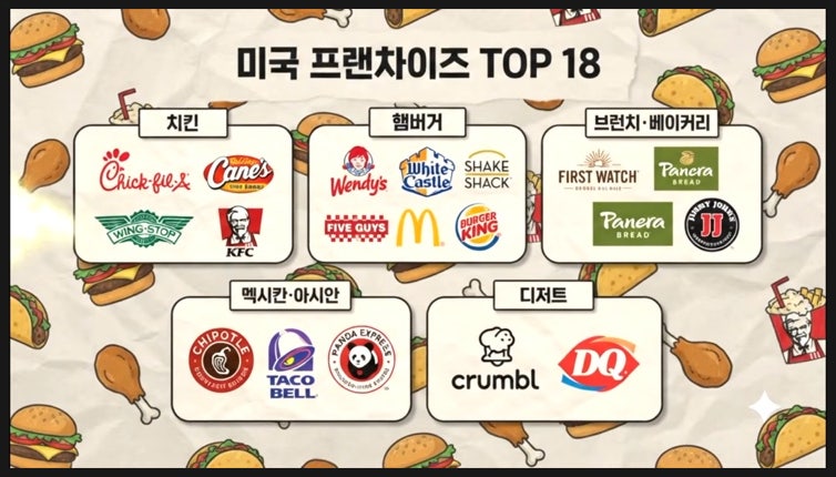미국에서 꼭 먹어봐야 할 프랜차이즈 TOP 18? 내가 추천하는 미국에서 먹고 가야 할 음식들