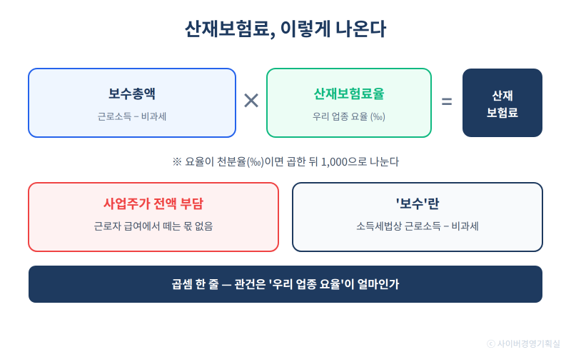 산재보험료율 2026ㅣ업종별로 왜 다른가
