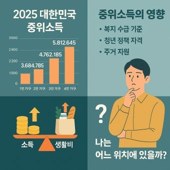 [최신기준] 중위소득 100%·50% 계산방법 및 가구원별 복지 지원 기준표