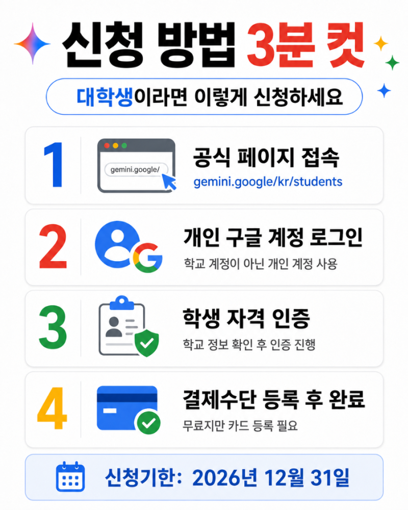 구글 제미나이 대학생 1년 무료 신청방법 2026｜Google AI Plus 학생 혜택 총정리
