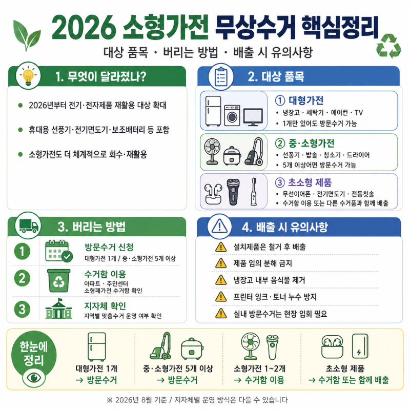 2026 소형가전 무상수거 전면 확대｜대상 품목·버리는 방법·배출 시 유의사항 총정리