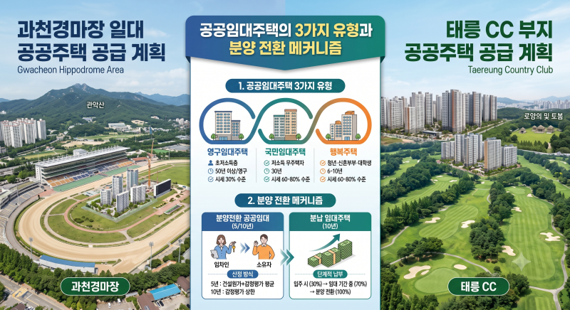 서리플·태릉CC 공공임대 80%? 분양 전환과 진짜 차이점 총정리