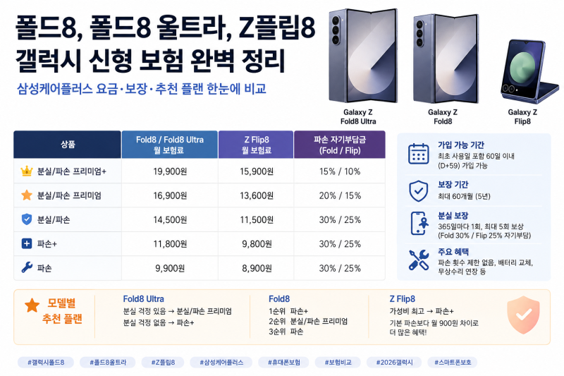 갤럭시 Z 폴드8 울트라·폴드8·플립8 보험 비교｜삼성케어플러스 어떤 걸 선택할까?