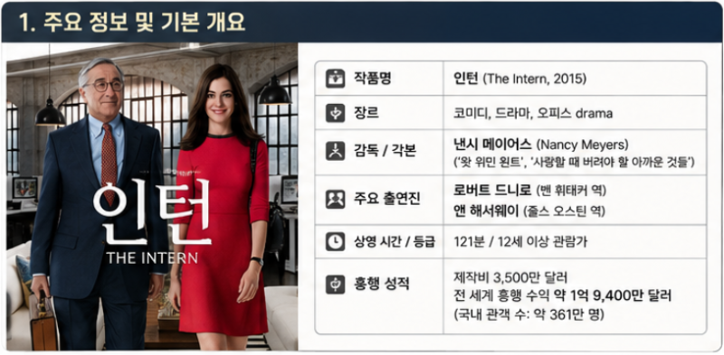 (한국판 보기 전!)미국영화 인턴 줄거리 등장인물 로버트드니로 앤해서웨이 힐링명작 솔직후....