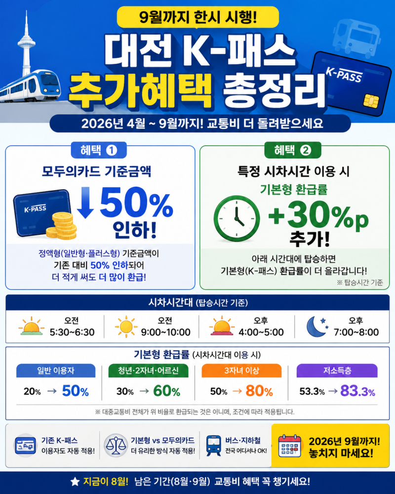 대전 K-패스 2026년 9월까지 추가혜택｜출퇴근하면 환급 더 받는다!