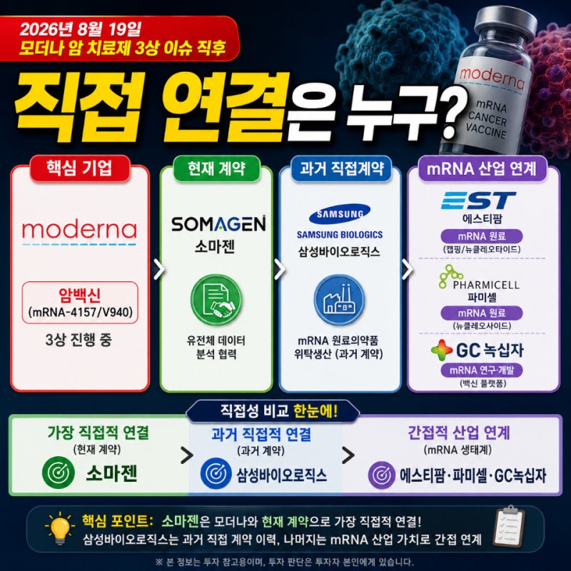 모더나 관련주 정리, 암백신 3상에 실제 연결되는 국내 종목은?