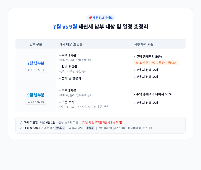 9월 재산세 납부기간과 과세대상 완벽 정리 (주택 2기분·토지분 납기, 계산법, 위택스 분납 ....